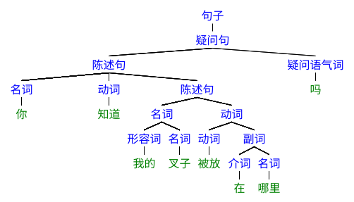 SyntaxTree
