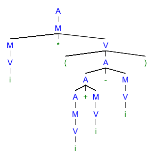 SyntaxTree2